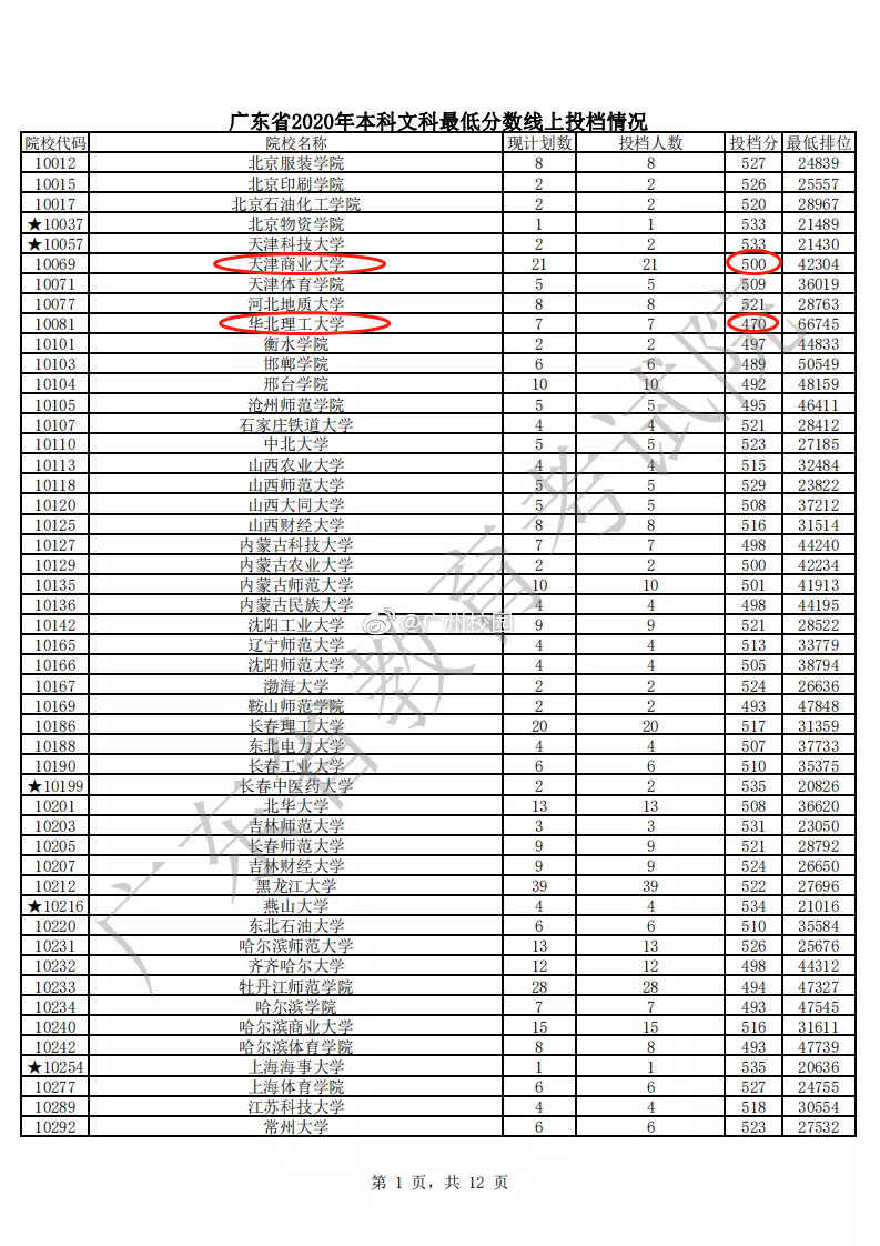 广东高考再爆冷门！多所大学集体遇冷，最高直降100分