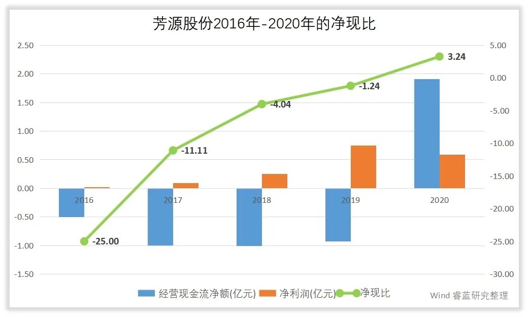 芳源股份的管理水平和回报水平高吗？