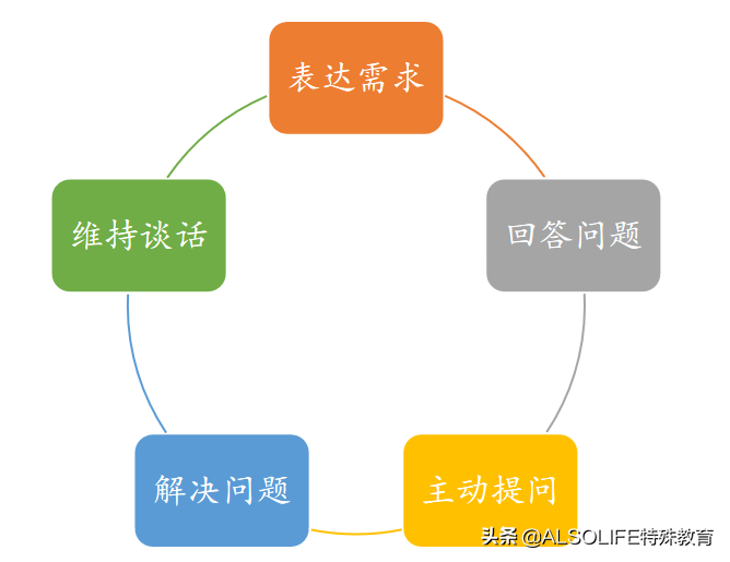 如何把自言自语、仿说变成有用的话