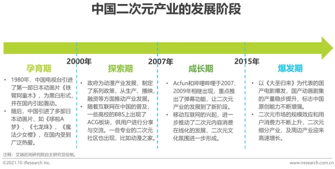 2021年中国二次元产业研究报告