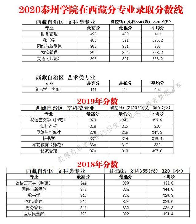 泰州学院2018-2020年在10个招生省市分专业录取最低分