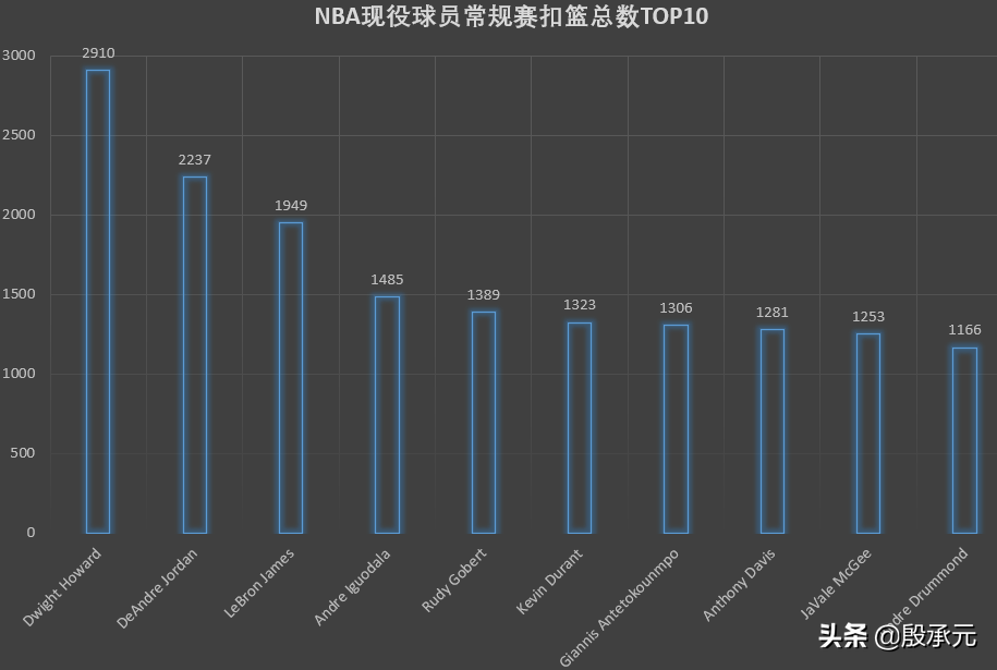 nba哪些明星扣篮厉害(NBA现役十大常规赛扣篮王，3个在新赛季的湖人)