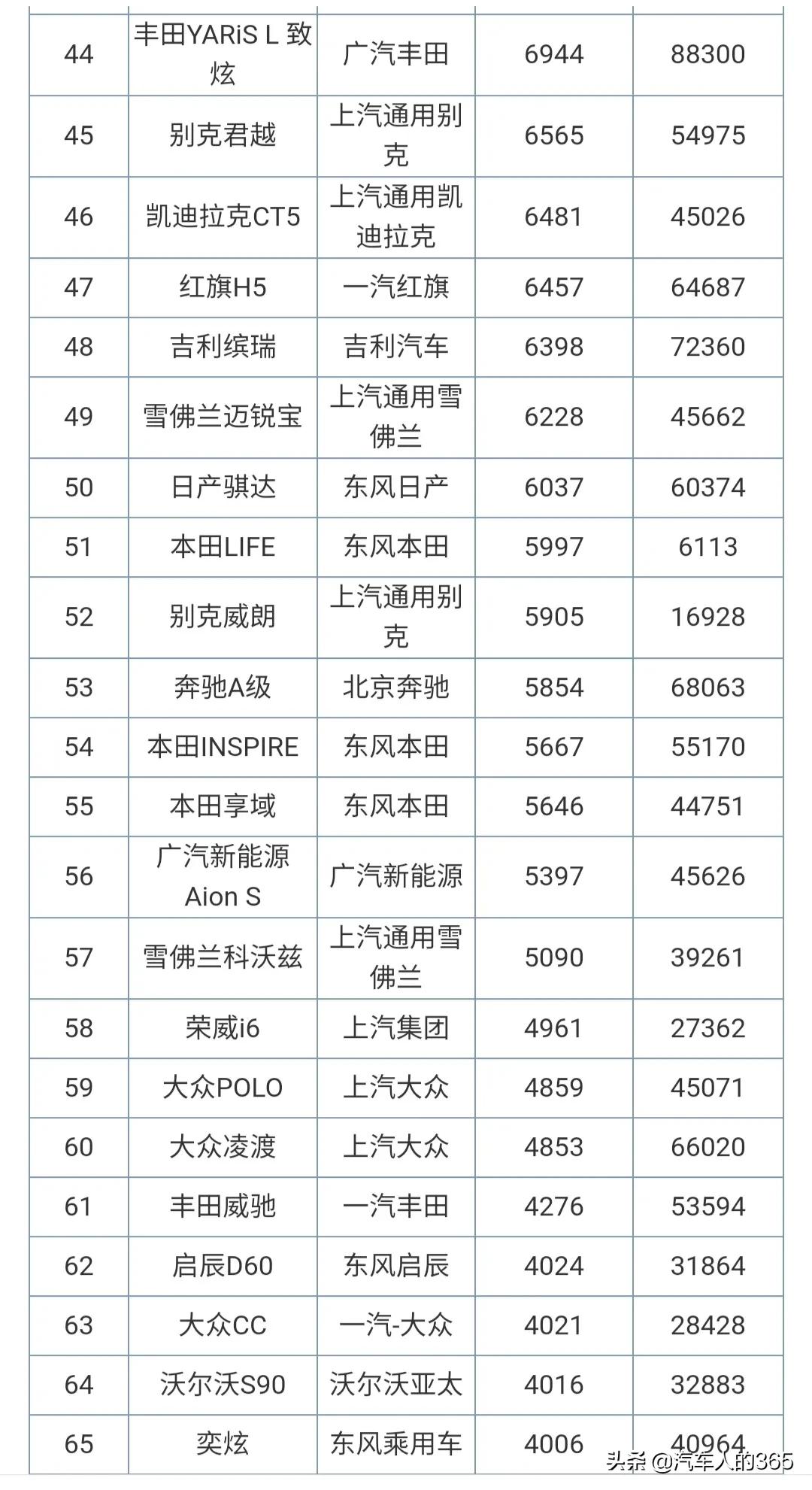 2020年12月汽车销量排行榜完整版（轿车/SUV/MPV）