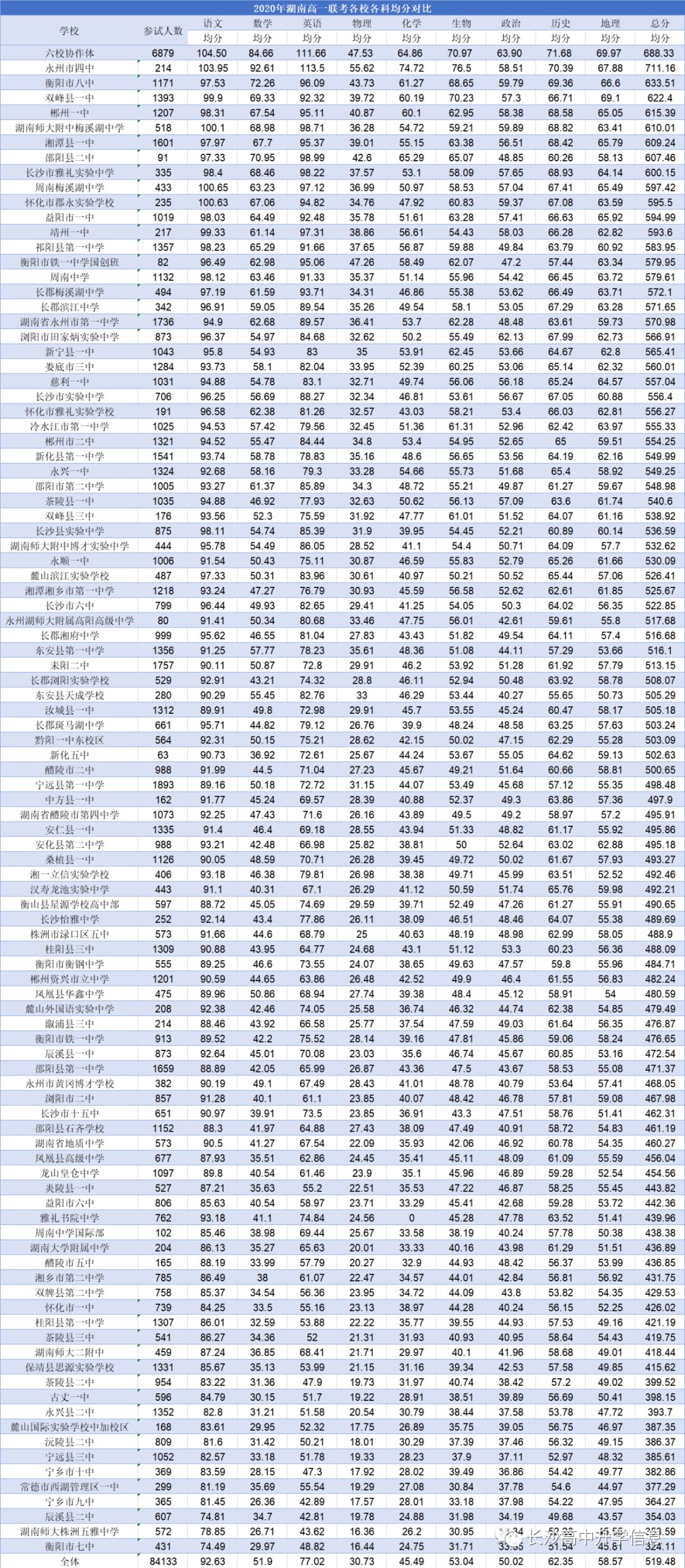 2020湖南高一万人联考结果，四大名校有多强？（附成绩分析）