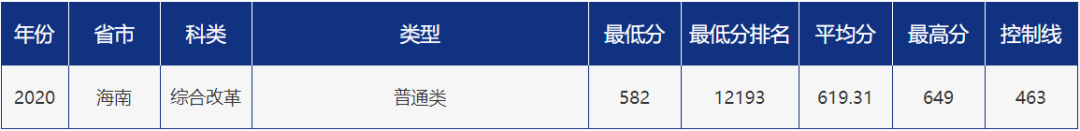 多少分可以报考青岛大学？青大各省市分专业录取分数汇总！