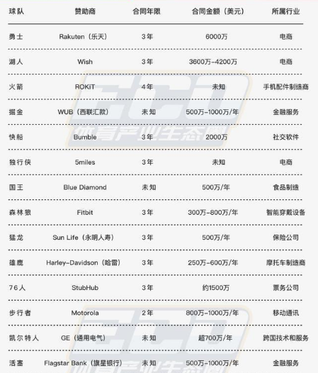 nba为什么会有短袖球衣(为何NBA联盟不顾球员反感，坚持力推短袖球衣？这两点告诉你原因)