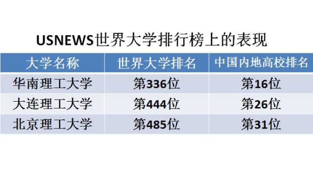 中国三大理工名校北京理工，华南理工和大连理工大学谁更厉害？