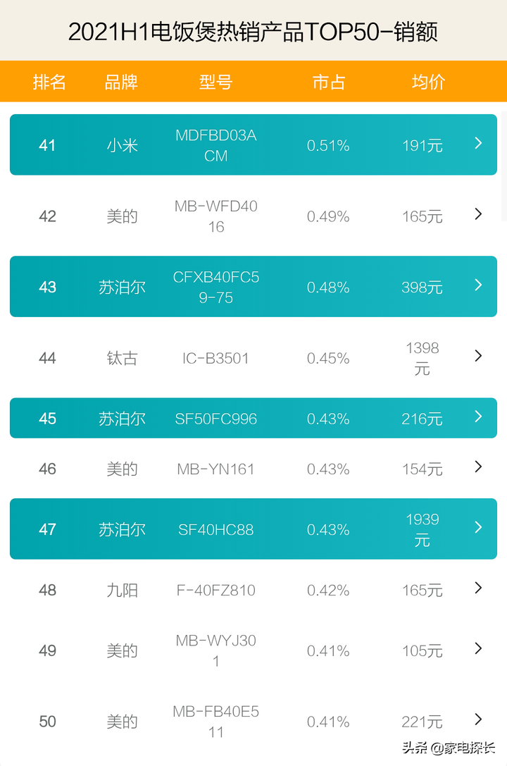電飯煲哪家強(qiáng)？2021上半年TOP50爆款產(chǎn)品透秘，哪個(gè)品牌做飯更香