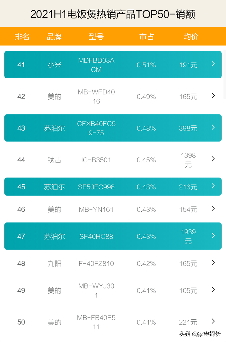 电饭煲哪家强？2021上半年TOP50爆款产品透秘，哪个品牌做饭更香