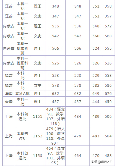 2018年上海海洋大学在各省文科、理科录取分数线