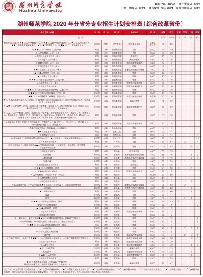 最全整理 | 浙江46所高校2020年浙江省招生计划汇总