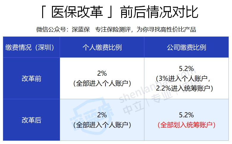 医保大改革！医保卡余额大缩水，普通门诊也能报销了？