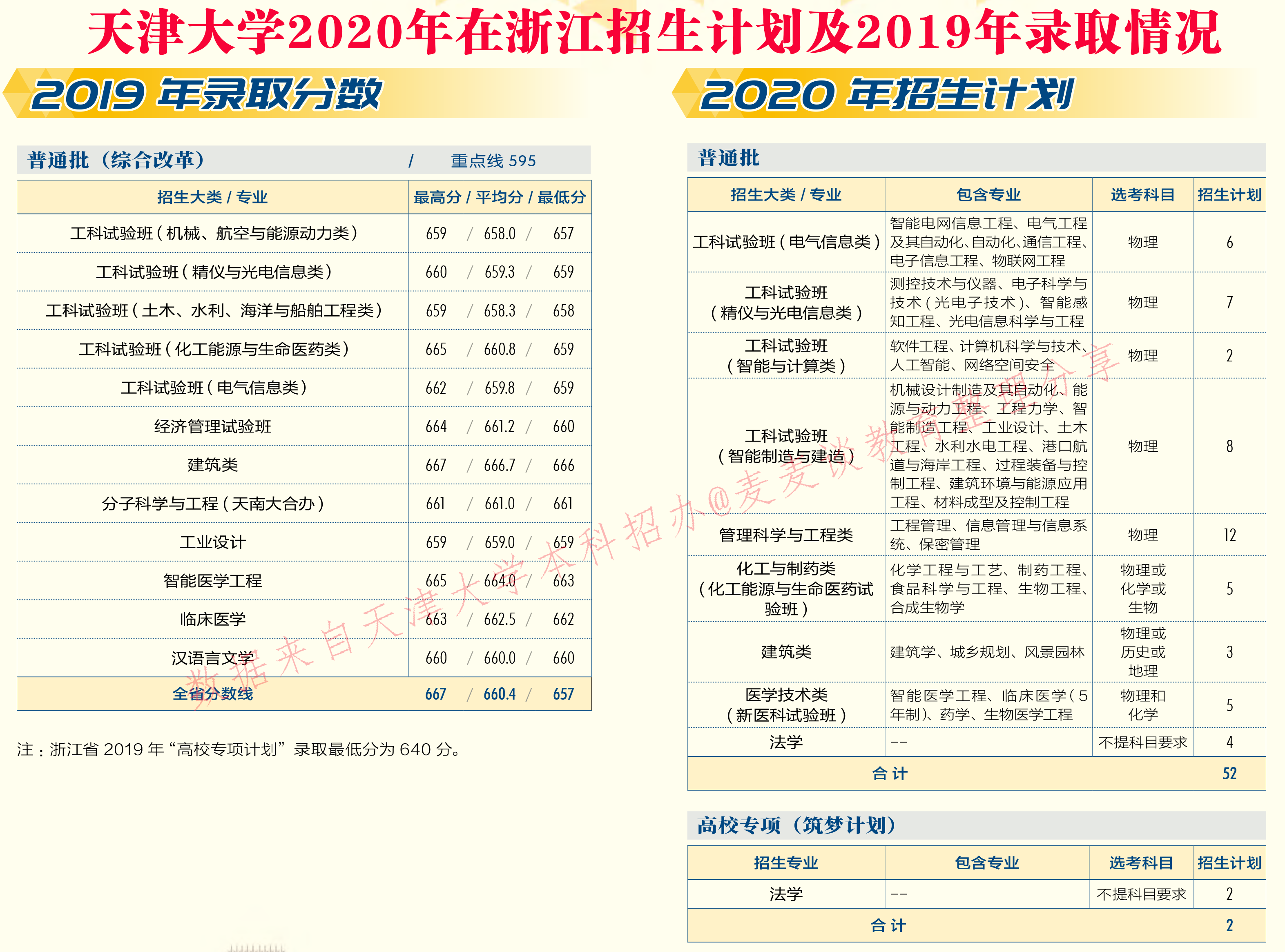 天津大学2020在31省市分专业招生计划+2019各专业分数