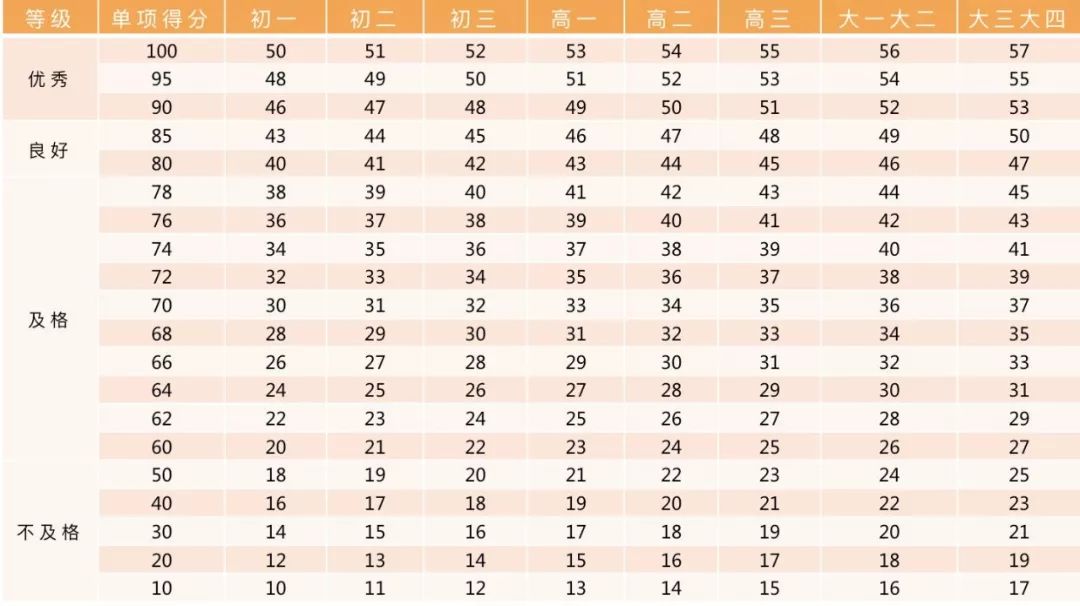 收藏！小学、初中、高中，各阶段体测评分标准及项目指标大集合