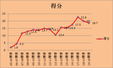 为什么路威身体天赋能进nba(路威的职业生涯没有首发和替补之分，有的只是尽情展现得分天赋)