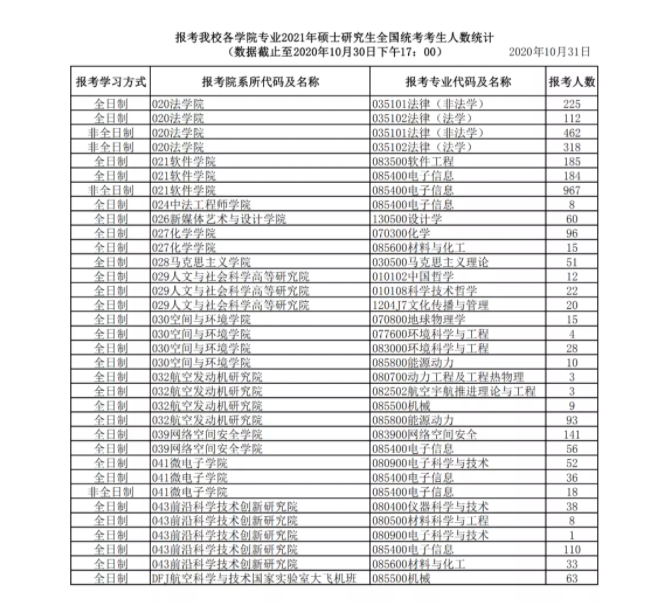 考研生的心仪院校，部分专业录报比31:1，考不到400+报名也没用