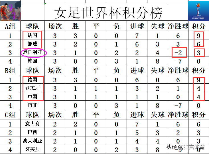 2019女子世界杯积分(女足世界杯最新积分战报 法国德国全胜出线 中国女足16强或战日本)