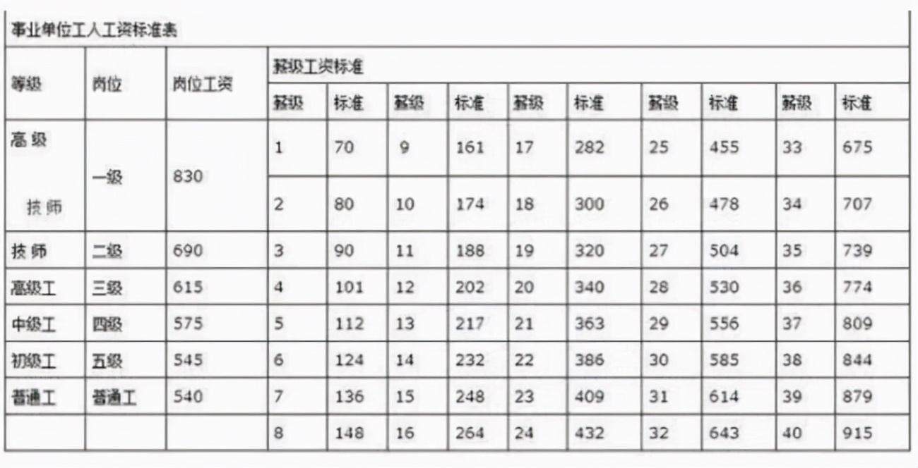 事业单位工资标准,事业单位工资标准及薪级对照表