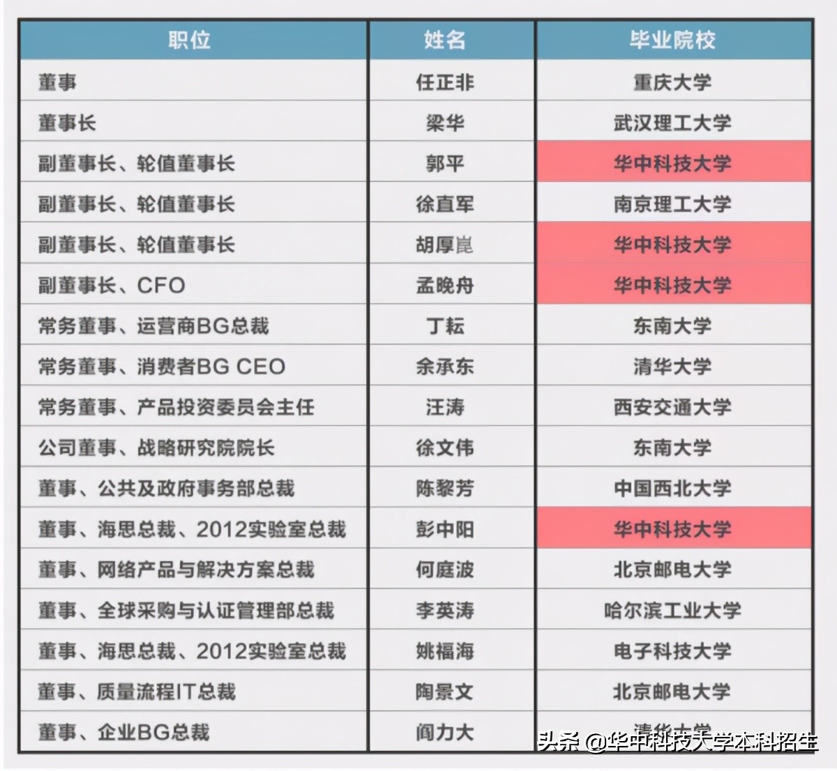 坐拥18位院士，培养出年薪200万的天才少年，华中科技大学超硬核！