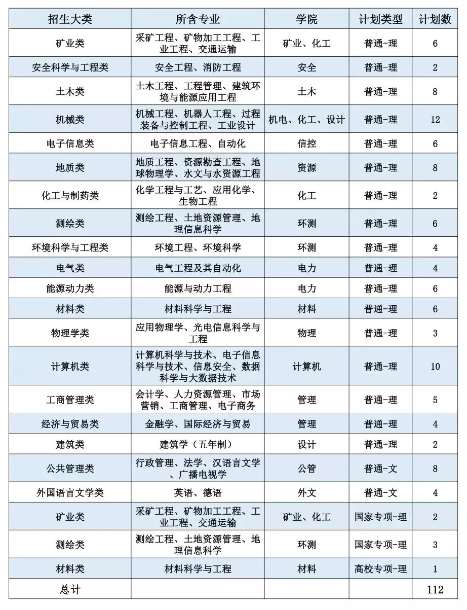 招收6300人！中国矿业大学2019年计划面向全国31省招生