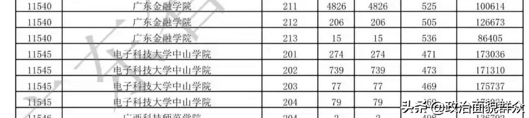 从广东4所高校分校区首年招生数据，看校区的所在城市是否重要？