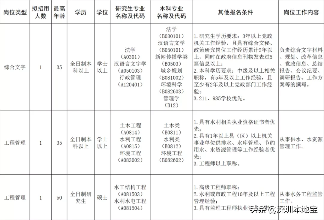 高中学历起报！深圳又一大批好单位招人！正在找工作的抓紧