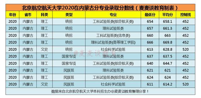 北京航空航天大学2020在全国31省市分专业录取分数