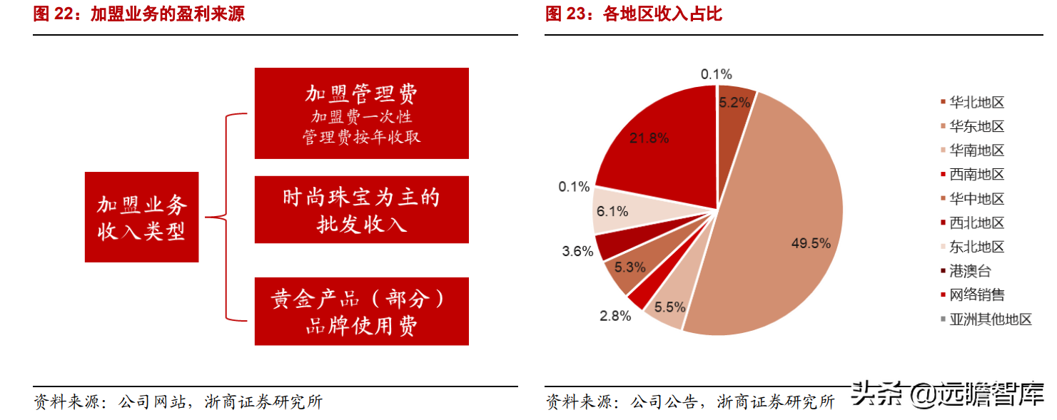 潮宏基：定位年轻消费群体，打造轻奢珠宝龙头，充分受益国潮崛起