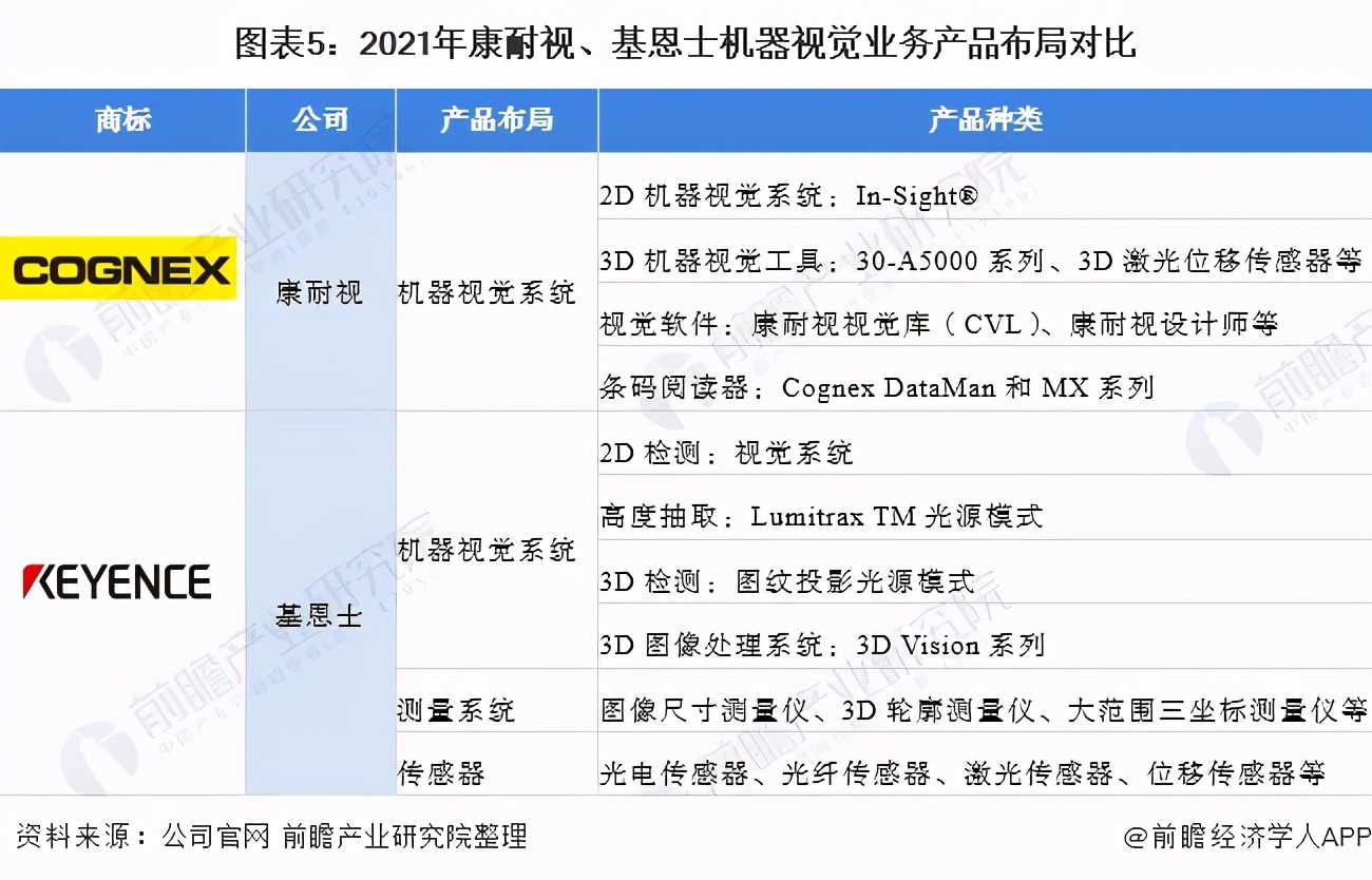 干货！2021年全球机器视觉行业巨头对比：康耐视VS基恩士