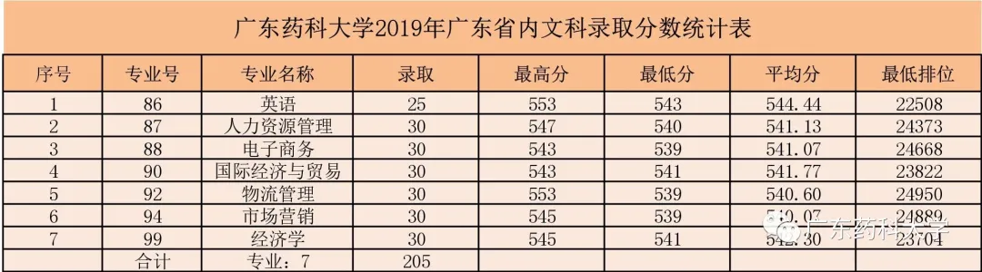 高考放榜啦！广东药科大学近三年分数线看这里