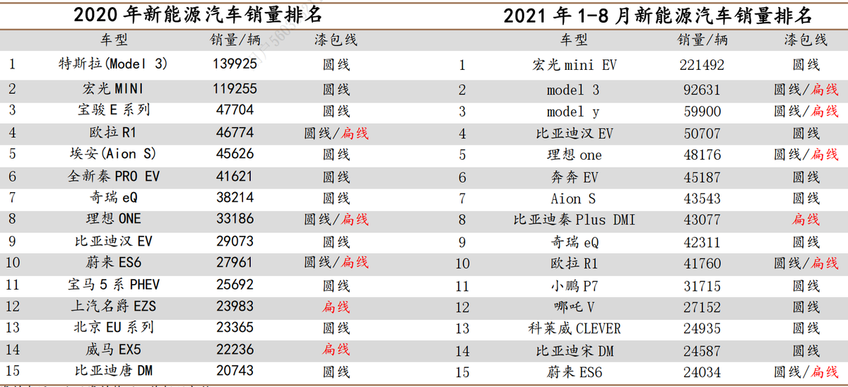 新能源汽车扁线渗透率提升空间广阔