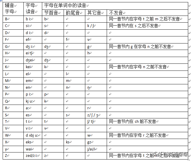 英语自然拼读就是一场骗局：２６个字母在音节中读音一般规则归纳