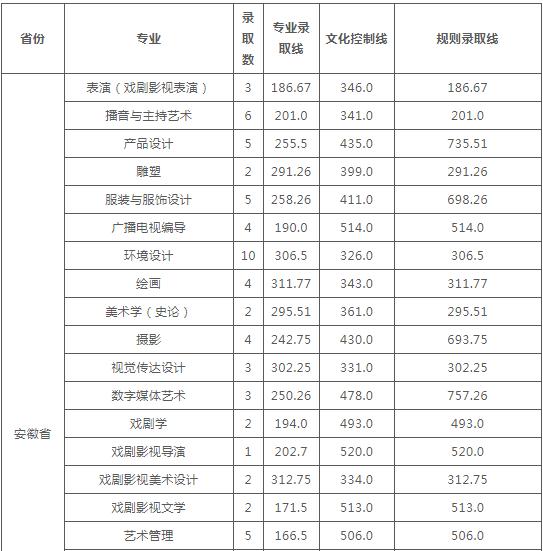 云南艺术学院发布2020年本科录取分数线