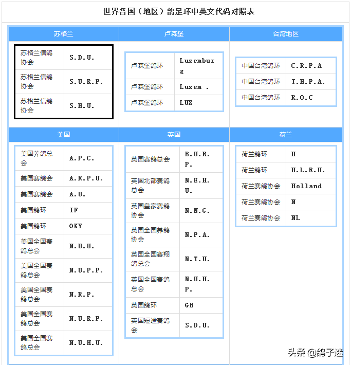 鸽子脚环上有世界杯啥意思(信鸽统一足环代码对照表（收藏）)