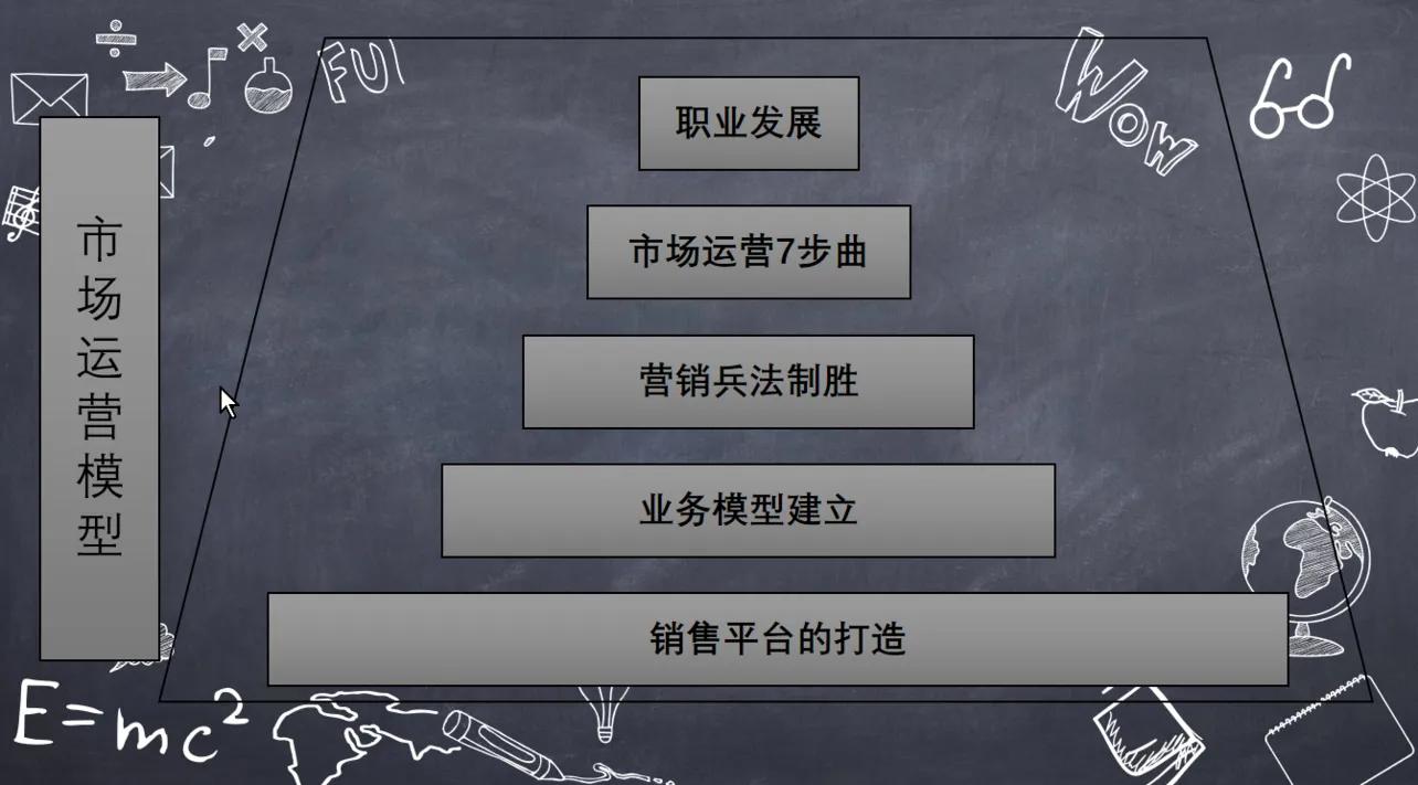 学会市场运营基本功，你的市场运营更轻松
