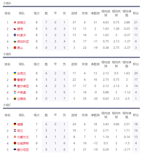 欧洲杯首轮晋级几个名额(欧洲杯预选赛决出20个晋级名额，剩4个附加名额，你想知道在哪吗)