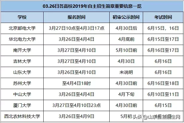 自招资讯 | 南开、北邮、复旦、厦大等33所高校自主招生简章汇总