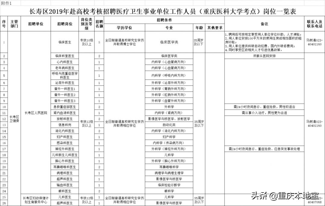 万盛新火车站招聘（待遇好）