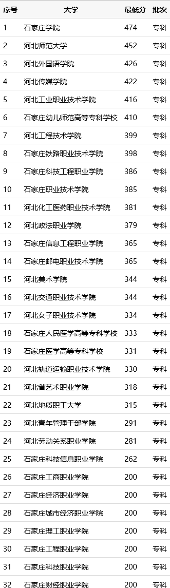 石家庄学院、河北师范等本科大学在专科批招生（见专科分数线表）