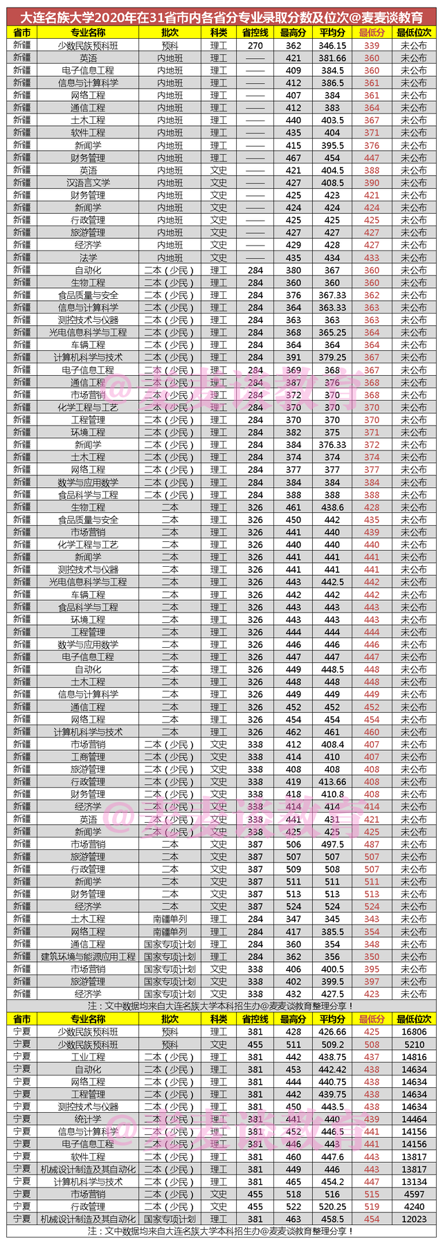 大连民族大学招聘（大连民族大学2020年在31省市内各省各专业录取分数及位次汇总）