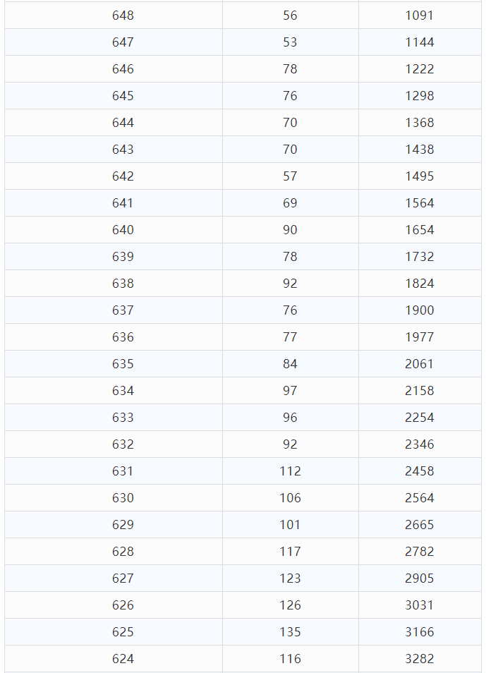 2021年云南省高考分数段已出，快来看一看和你同分的有多少人吧
