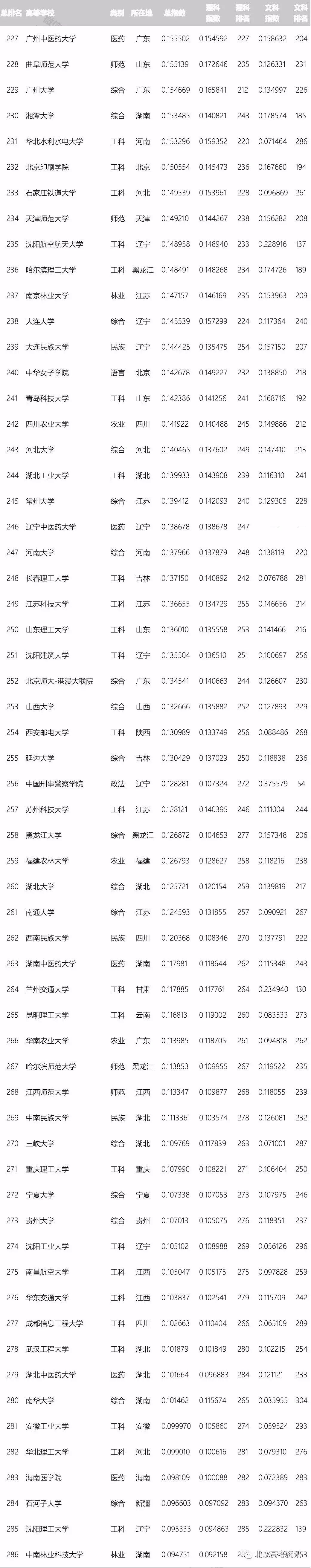 按录取分数统计，全国317所优质大学排行榜！高考生收藏备用