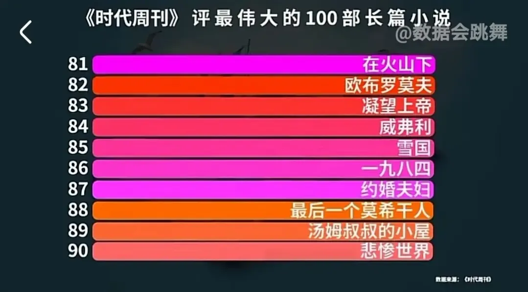 外媒评100部世界级长篇小说，中国顶流《红楼梦》，仅排50名