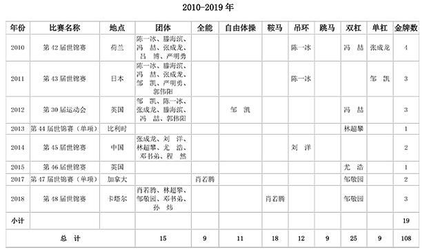 李宁单届世界杯6金纪录(中国体操阳盛阴衰！世界三大赛夺144金女队仅36金，里约奥运0金)