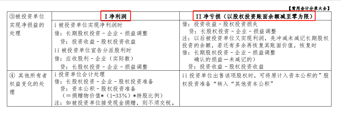 绝了！这么全面的会计分录大全，还是头次见！分类记忆，一目了然