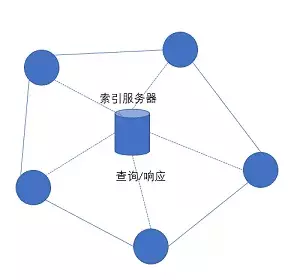 熊猫直播P2P分享率优化（上）：IP组网