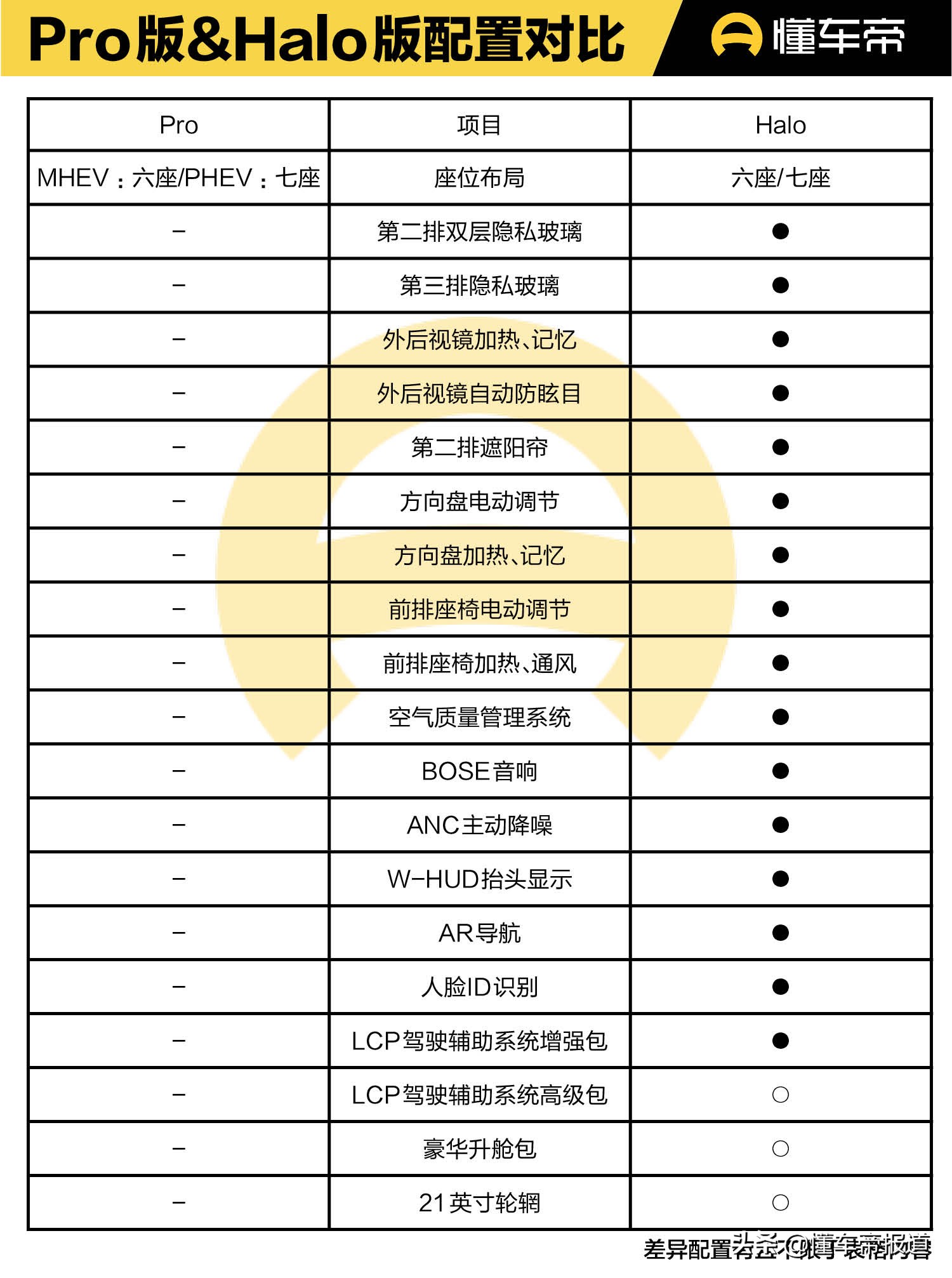 导购｜Halo版灵活性更高，满配最高不到40万，领克09购车手册