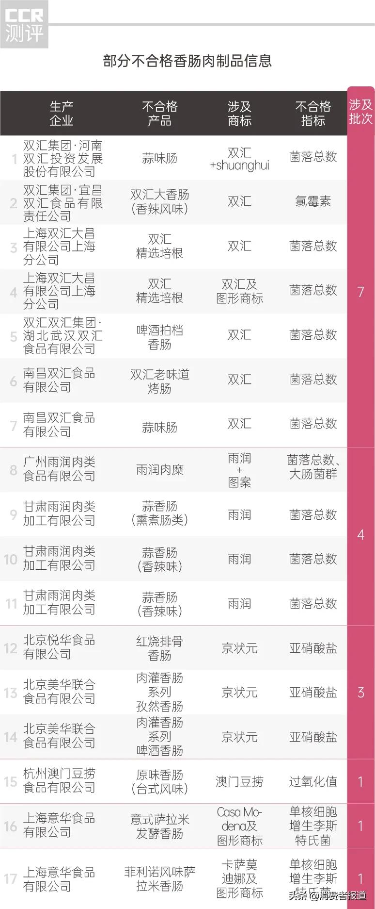 火腿肠品牌抽检香肠肉制品质量安全状况公告发布