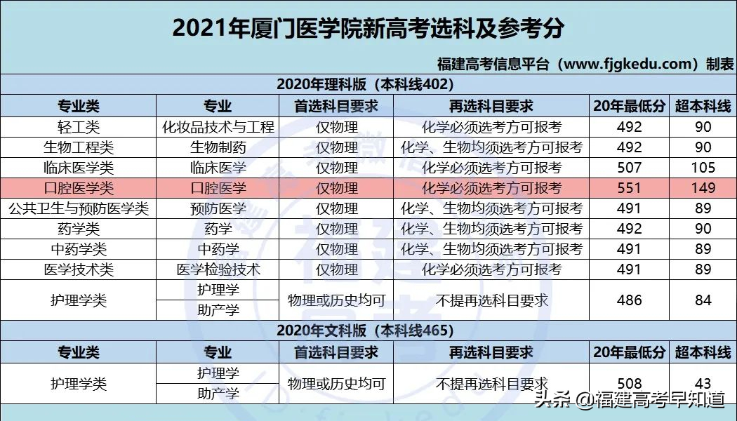 最新！福建省38所本科大学2020年专业录取分公布