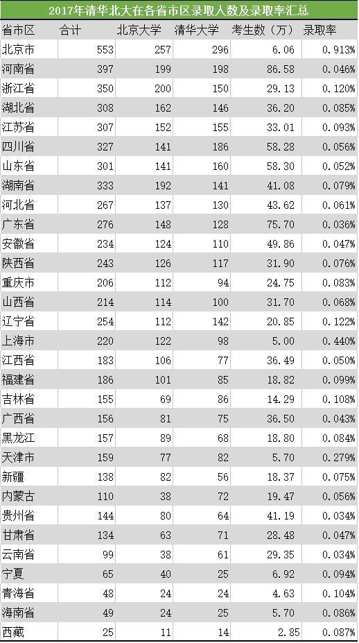 历年清华北大在各省市录取人数和录取率汇总，差距太明显！